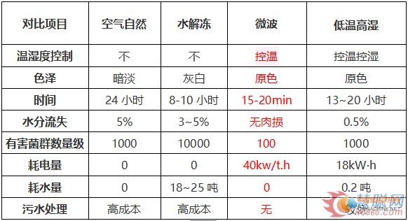 解凍方式對(duì)比表