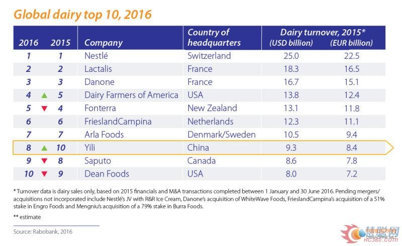 全球乳業(yè)排名發(fā)布  伊利躍居第8再創(chuàng)新高
